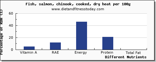 chart to show highest vitamin a, rae in vitamin a in salmon per 100g